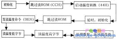 DS18820操作程序流程