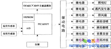 本文硬件设计原理框图