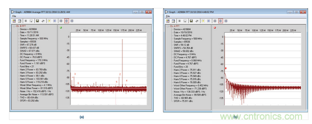 Normal and abnormal FFT results of AD9684 ADC sampling at 500 MSPS, 170.3 MHz, AIN = –1 dBFS.