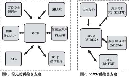 图1常见的税控器方案图2STM32税控器方案