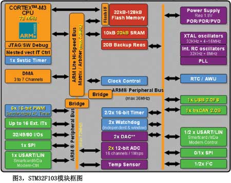 图3STM32F103模块框图