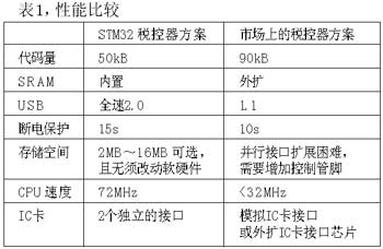 表1性能比较