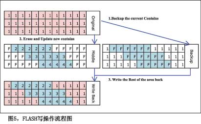 图5FLASH写操作流程图