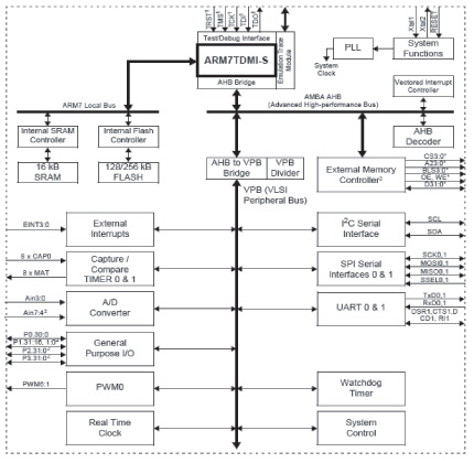 图1,LPC2214结构框图