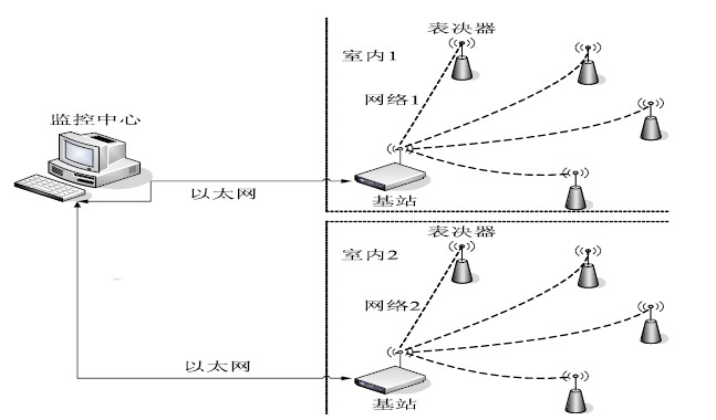 Figure 1 Overall structure of wireless voting system