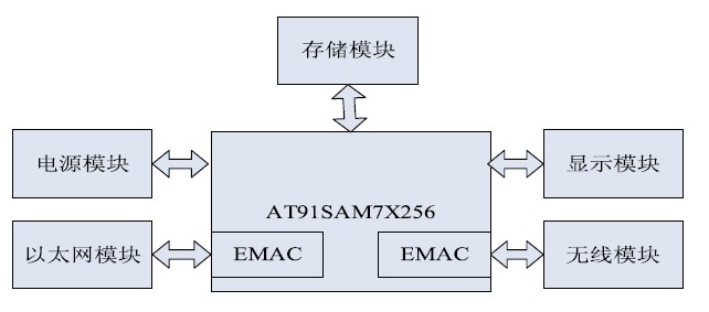 Figure 2 Overall hardware structure