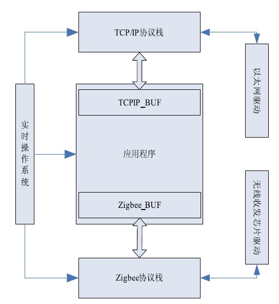 Figure 3 Overall software structure