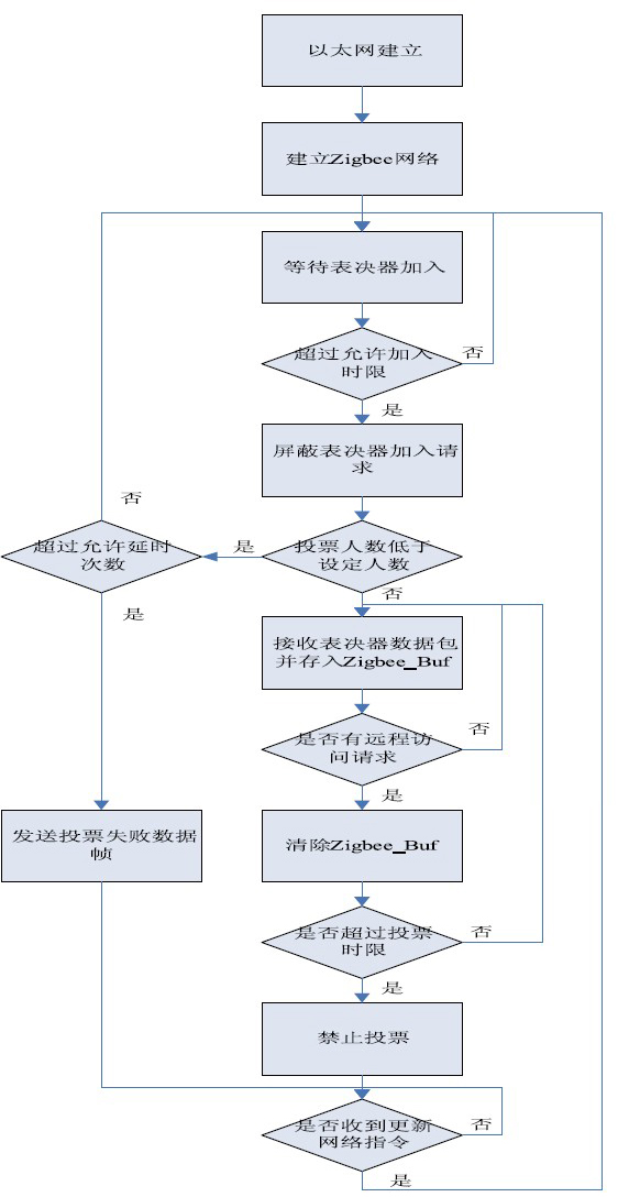 Figure 4 Application.