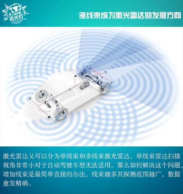 蓝海突围 浅观自动驾驶激光雷达的发展景象