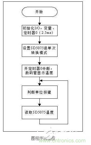 单片机程序流程参考下图