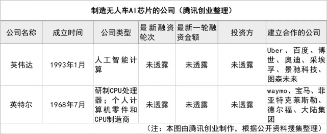 从企业到困境 无人车AI芯片大揭秘1