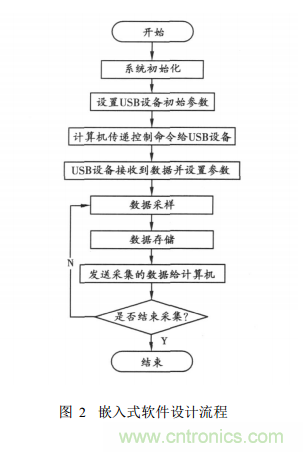 基于嵌入式系统 USB接口的虚拟示波器的开发与实现