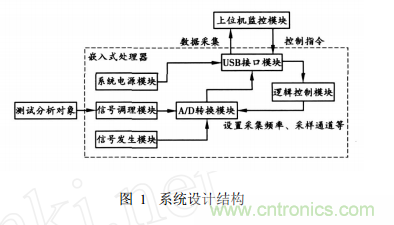 基于嵌入式系统 USB接口的虚拟示波器的开发与实现