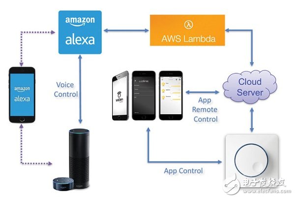 Voice control injects vitality into the smart home market