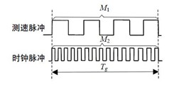 Principle of speed measurement by variable M/T method