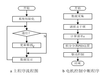 Figure 3 Program flow chart