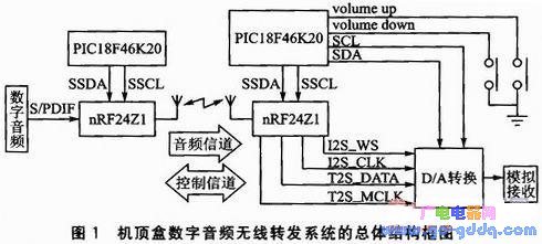 采用nRF24Z1无线射频芯片的数字音频的无线转发系统设计