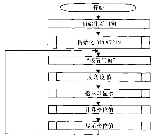 Figure 3 Main function flow chart