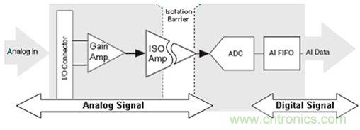 Analog Isolation Technology