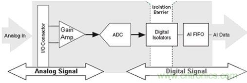 Digital Isolation Technology