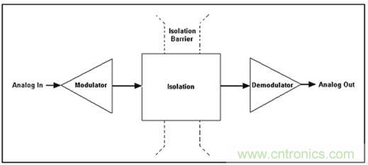 Isolation Amplifiers