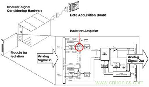 Using Isolation Amplifiers in Flexible Signal Conditioning Hardware