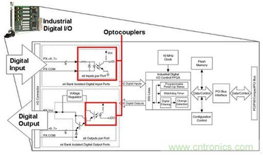 Industrial digital IO products using optocouplers