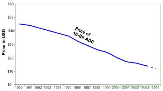 Price decline curve of 16-bit analog-to-digital converters