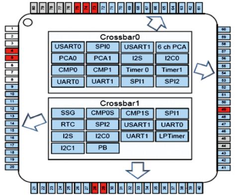 图3，专利Crossbar架构可确保最大灵活性。