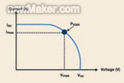 这张太阳能电池的I-V曲线显示了Pmax及其与Imax和Vmax的关系