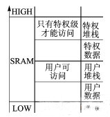 特权与用户级分区