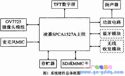 基于SPCA1527A的便携式现场执法记录仪的设计