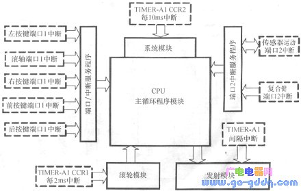 鼠标发射模块软件原理软件结构流程图