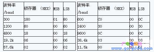 波特率除数锁存器