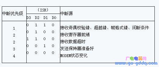 中断状态寄存器