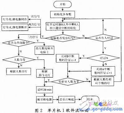 Design and working principle of intelligent laboratory control system