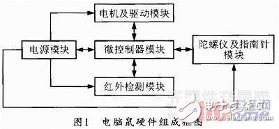 Working Principle and Design Scheme of Computer Mouse Control System