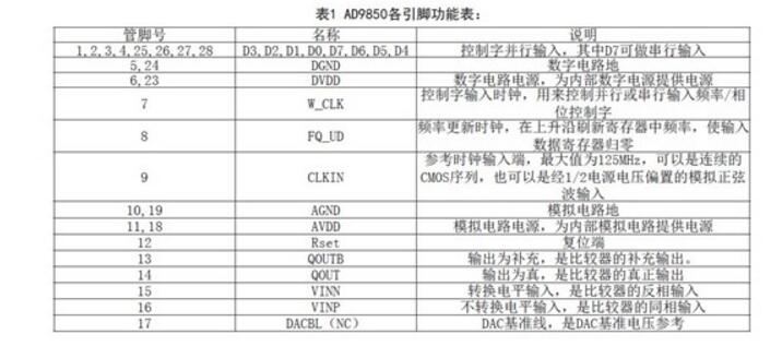 Design of Sine Signal Generator for Interface Circuit between AD9850 and Single Chip Microcomputer