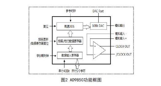 Design of Sine Signal Generator for Interface Circuit between AD9850 and Single Chip Microcomputer