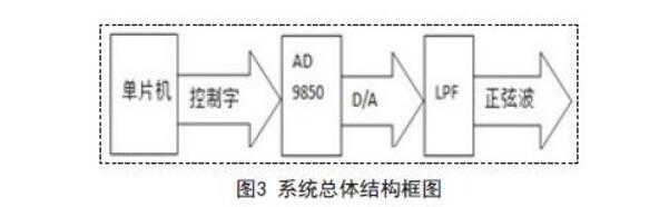 Design of Sine Signal Generator for Interface Circuit between AD9850 and Single Chip Microcomputer