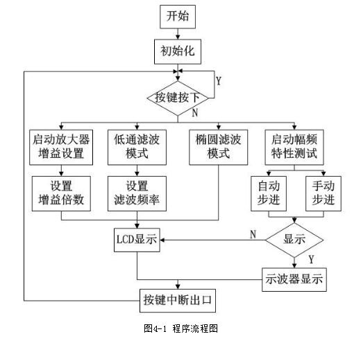 單片機(jī)程控濾波器設(shè)計(jì)詳解