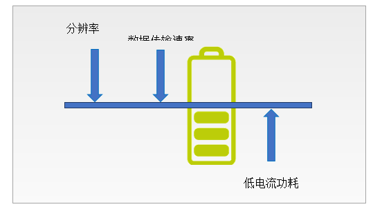 利用MEMS加速计的低功耗应用设计