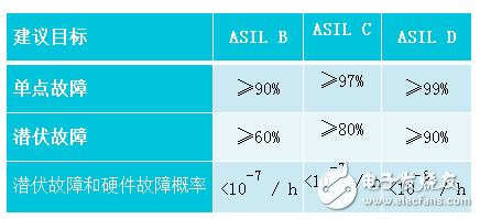 What is functional safety? Design solutions for automotive functional safety