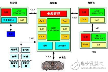 基于STM8A和TI/ROHM的车身中央控制系统方案