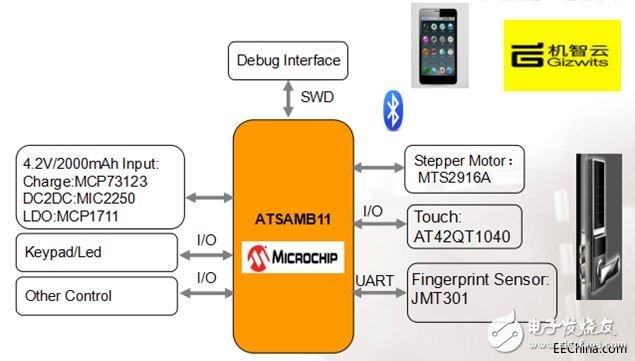 Pinjia launches BLE smart door lock solution based on Microchip Technology ATSAMB11