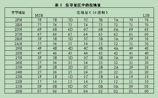 关于51单片机中的RAM、SFR和位地址的问题 - 非著名博主 - 电子信息角落