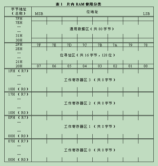 关于51单片机中的RAM、SFR和位地址的问题 - 非著名博主 - 电子信息角落