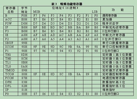 关于51单片机中的RAM、SFR和位地址的问题 - 非著名博主 - 电子信息角落