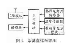 Detailed explanation of the design of intelligent security alarm system based on single chip microcomputer