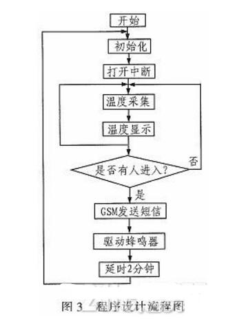 Detailed explanation of the design of intelligent security alarm system based on single chip microcomputer